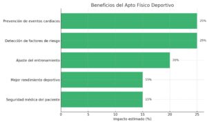 Componentes principales de un apto físico: historia clínica, examen físico, ECG, ergometría y evaluación de riesgos.
