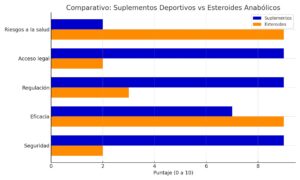 Grafica comparativa entre suplementos deportivos y esteroides