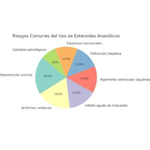 Grafica de riesgos del consumo de esteroides.